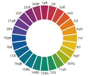 PCCS色相環,オストワルト色相環,マンセル色相環